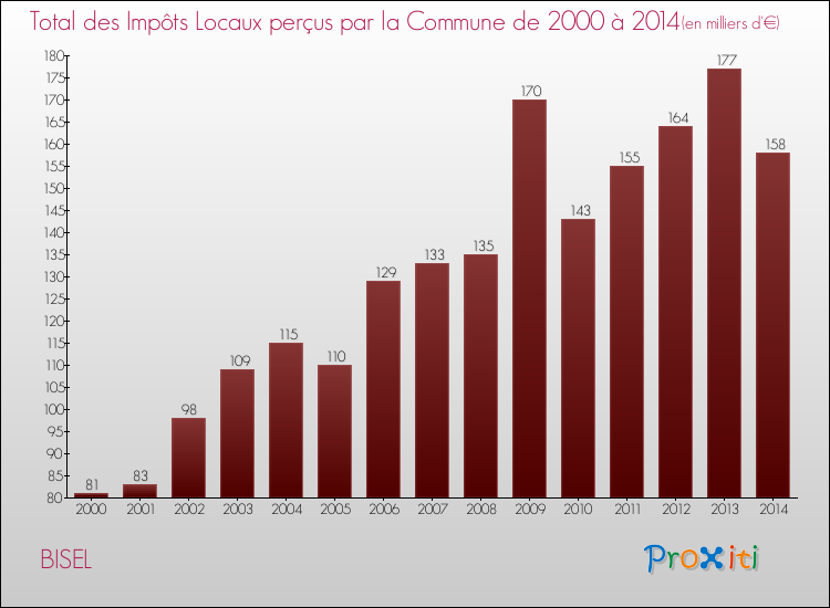 Evolution des Impôts Locaux pour la commune de BISEL de 2000 à 2014 Evolution des Impôts Locaux pour BISEL de 2000 à 2014