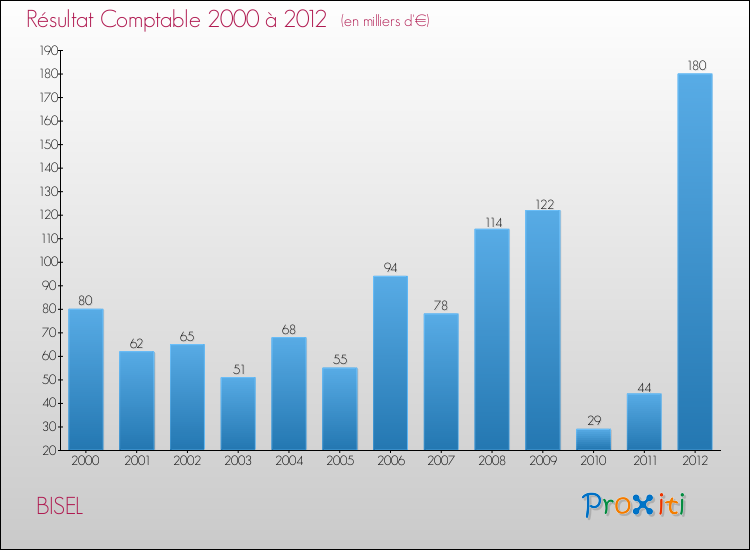 Evolution du résultat comptable pour la commune de BISEL de 2000 à 2012 Evolution du résultat comptable pour BISEL de 2000 à 2012