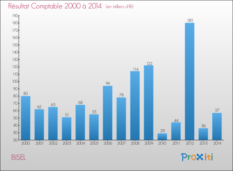 Evolution du résultat comptable pour la commune de BISEL de 2000 à 2014 Evolution du résultat comptable pour BISEL de 2000 à 2014