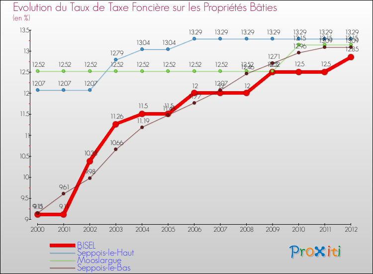 Evolution du taux de la taxe foncière sur le bati pour BISEL et les communes proches de 2000 à 2012 Comparaison des taux de taxe foncière sur le bati pour BISEL et les communes voisines de 2000 à 2012