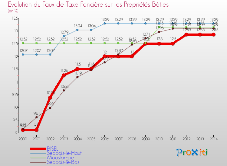 Evolution du taux de la taxe foncière sur le bati pour BISEL et les communes proches de 2000 à 2014 Comparaison des taux de taxe foncière sur le bati pour BISEL et les communes voisines de 2000 à 2014