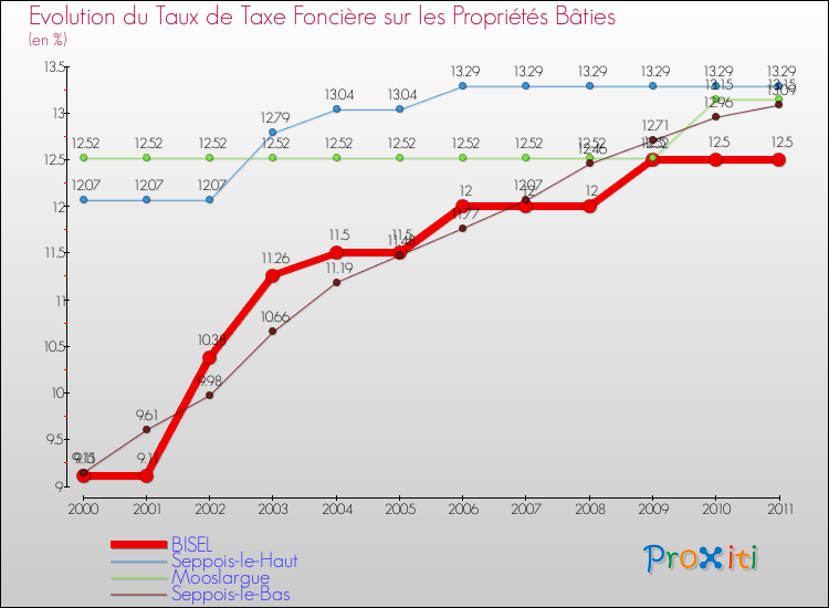 Evolution du taux de la taxe foncière sur le bati pour BISEL et les communes proches Comparaison des taux de taxe foncière sur le bati pour BISEL et les communes voisines