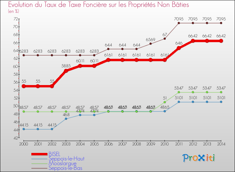 Evolution du taux de la taxe foncière sur les immeubles et terrains non batis pour BISEL et les communes proches de 2000 à 2014 Comparaison des taux de la taxe foncière sur les immeubles et terrains non batis pour BISEL et les communes voisines de 2000 à 2014