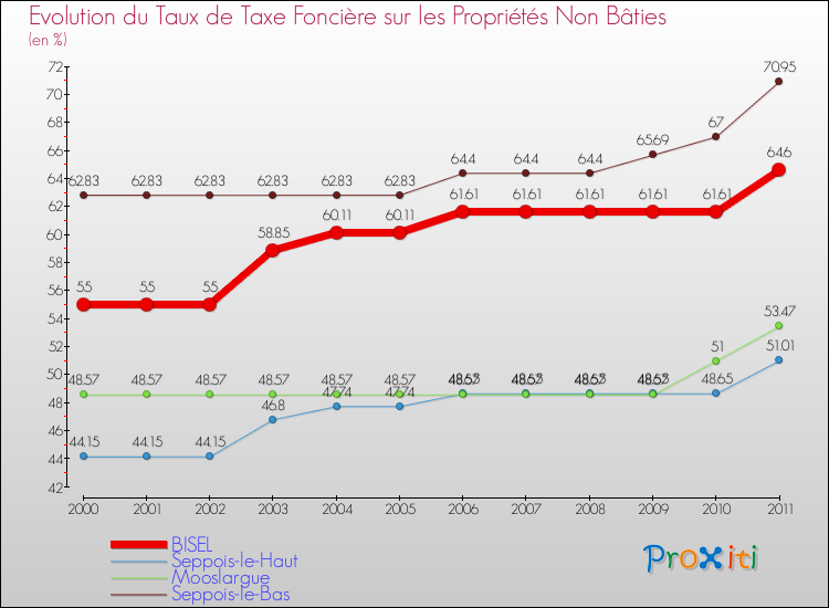 Evolution du taux de la taxe foncière sur les immeubles et terrains non batis pour BISEL et les communes proches Comparaison des taux de la taxe foncière sur les immeubles et terrains non batis pour BISEL et les communes voisines