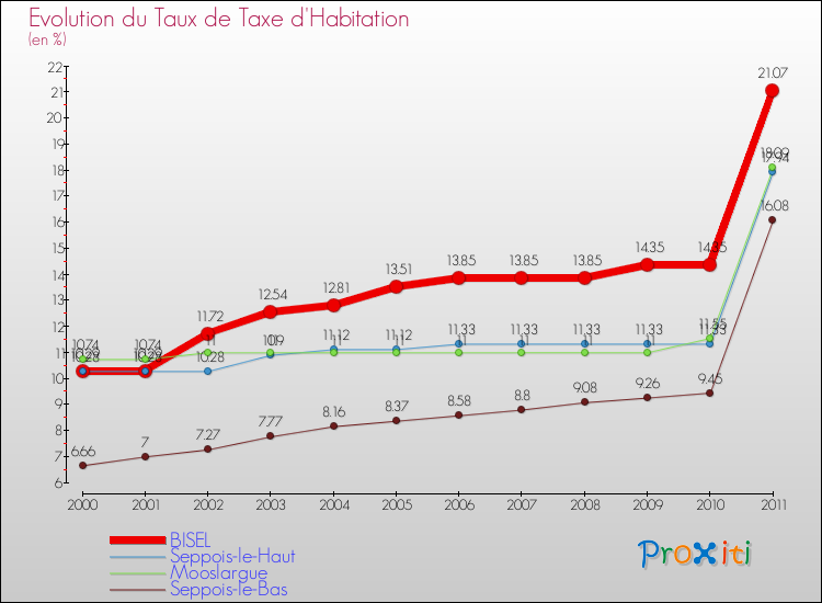 Evolution du taux de la taxe d'habitation pour BISEL et les communes proches Comparaison des taux de la taxe d'habitation pour BISEL et les communes voisines