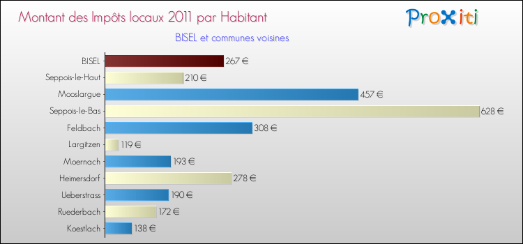 Montant des impôts locaux par Habitant pour BISEL et les communes proches Comparaison des impôts locaux par habitant pour BISEL et les communes voisines
