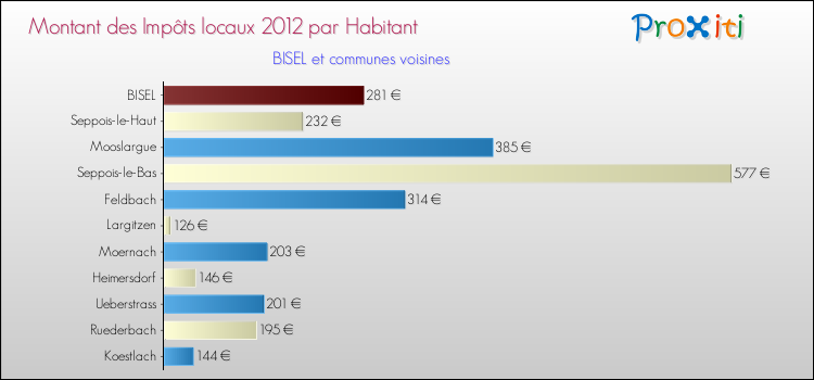 Montant des impôts locaux par Habitant pour BISEL et les communes proches Comparaison des impôts locaux par habitant pour BISEL et les communes voisines