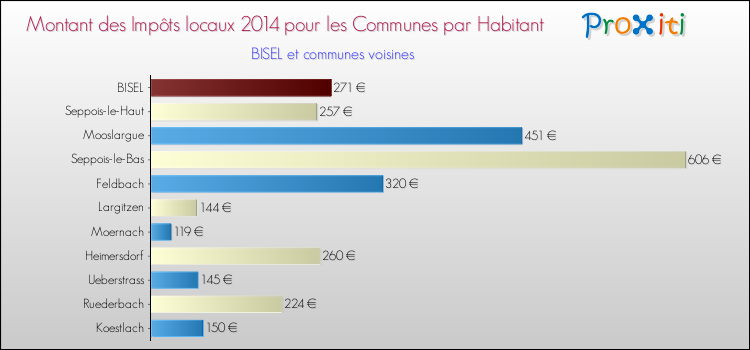 Montant des impôts locaux par Habitant pour BISEL et les communes proches en 2014 Comparaison des impôts locaux par habitant pour BISEL et les communes voisines en 2014