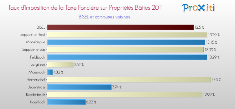 Taux d'imposition de la taxe foncière sur le bati 2011 pour BISEL et les communes proches Comparaison des taux d'imposition de la taxe foncière sur le bati 2011 pour BISEL et les communes voisines