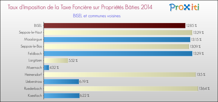Taux d'imposition de la taxe foncière sur le bati 2014 pour BISEL et les communes proches Comparaison des taux d'imposition de la taxe foncière sur le bati 2014 pour BISEL et les communes voisines