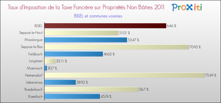 Taux d'imposition de la taxe foncière sur les immeubles et terrains non batis 2011 pour BISEL et les communes proches Comparaison des taux d'imposition de la taxe foncière sur les immeubles et terrains non batis 2011 pour BISEL et les communes voisines
