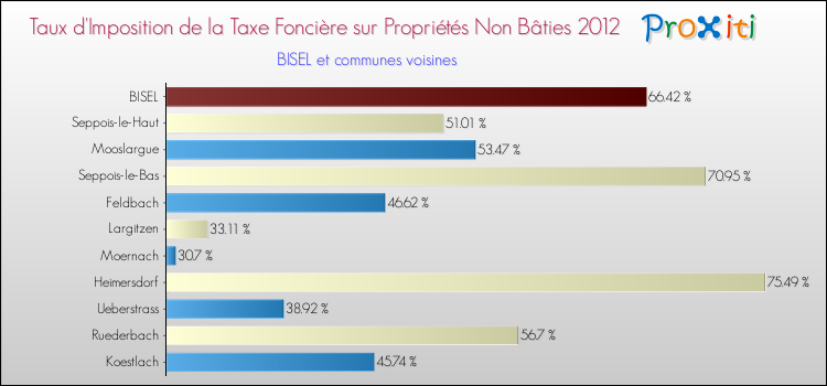 Taux d'imposition de la taxe foncière sur les immeubles et terrains non batis 2012 pour BISEL et les communes proches Comparaison des taux d'imposition de la taxe foncière sur les immeubles et terrains non batis 2012 pour BISEL et les communes voisines