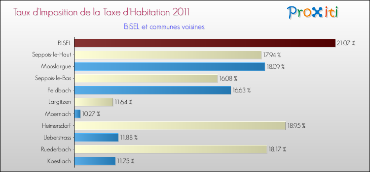 Taux d'imposition de la taxe d'habitation 2011 pour BISEL et les communes proches Comparaison des taux d'imposition de la taxe d'habitation 2011 pour BISEL et les communes voisines
