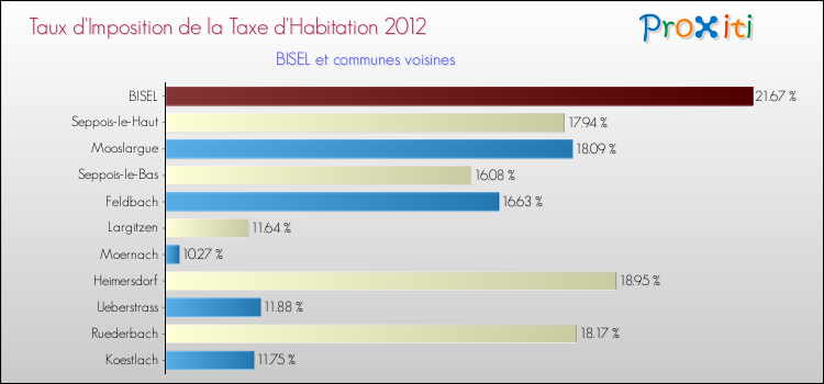 Taux d'imposition de la taxe d'habitation 2012 pour BISEL et les communes proches Comparaison des taux d'imposition de la taxe d'habitation 2012 pour BISEL et les communes voisines