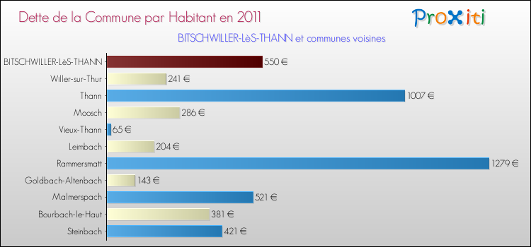 Dette par habitant de la commune en 2011 pour BITSCHWILLER-LèS-THANN et les communes proches Comparaison de la dette par habitant de la commune en 2011 pour BITSCHWILLER-LèS-THANN et les communes voisines