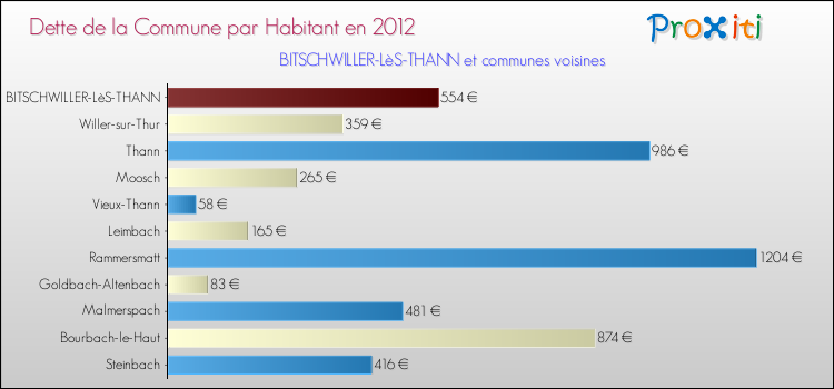 Dette par habitant de la commune en 2012 pour BITSCHWILLER-LèS-THANN et les communes proches Comparaison de la dette par habitant de la commune en 2012 pour BITSCHWILLER-LèS-THANN et les communes voisines