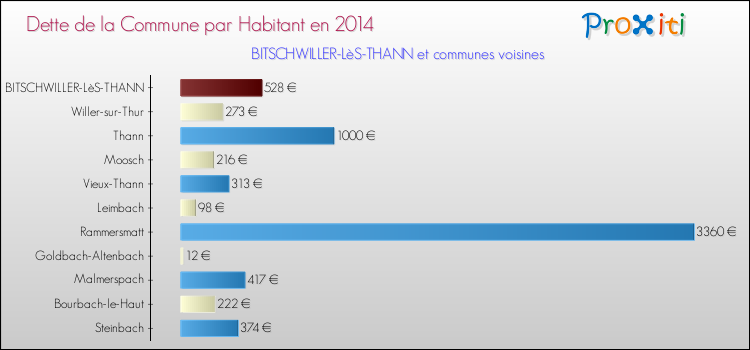 Dette par habitant de la commune en 2014 pour BITSCHWILLER-LèS-THANN et les communes proches Comparaison de la dette par habitant de la commune en 2014 pour BITSCHWILLER-LèS-THANN et les communes voisines