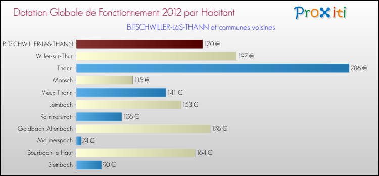 Montant des dotations globales de fonctionnement DGF par Habitant pour BITSCHWILLER-LèS-THANN et les communes proches Comparaison des des dotations globales de fonctionnement DGF par habitant pour BITSCHWILLER-LèS-THANN et les communes voisines