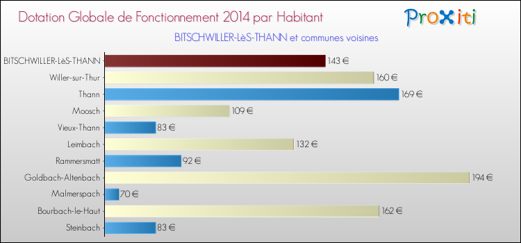 Montant des dotations globales de fonctionnement DGF par Habitant pour BITSCHWILLER-LèS-THANN et les communes proches en 2014. Comparaison des des dotations globales de fonctionnement DGF par habitant pour BITSCHWILLER-LèS-THANN et les communes voisines en 2014.