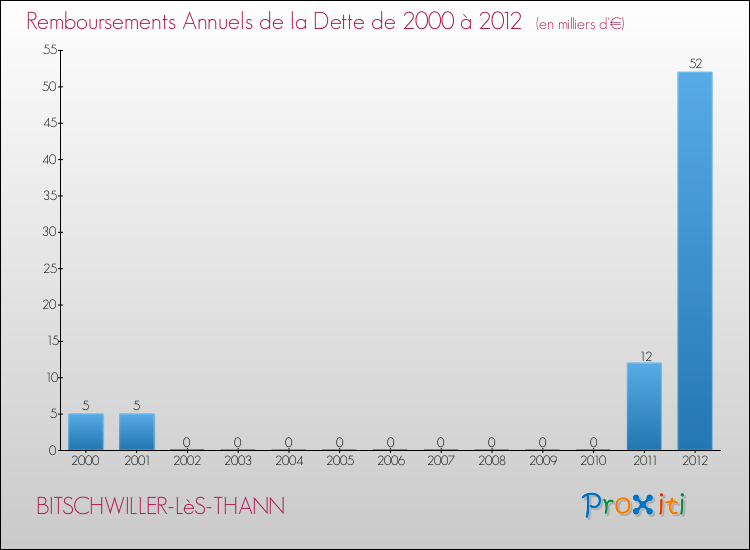 Evolution de l'annuité de la dette pour la commune de BITSCHWILLER-LèS-THANN de 2000 à 2012 Annuités de la dette pour BITSCHWILLER-LèS-THANN de 2000 à 2012