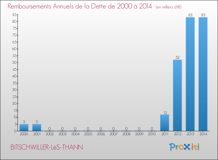 Evolution de l'annuité de la dette pour la commune de BITSCHWILLER-LèS-THANN de 2000 à 2014 Annuités de la dette pour BITSCHWILLER-LèS-THANN de 2000 à 2014