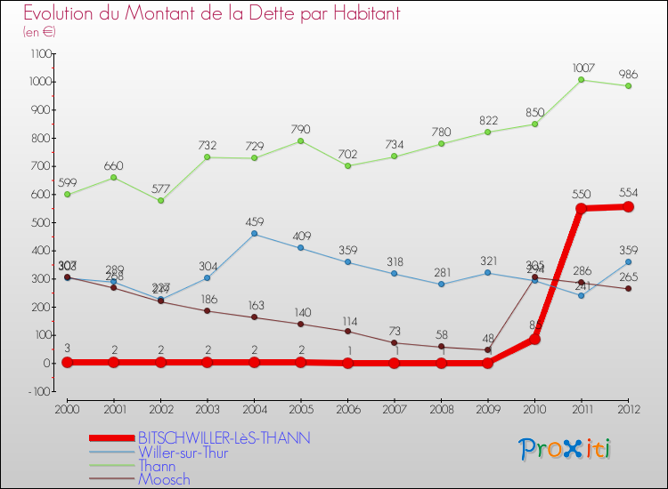 Evolution de la dette par habitant pour la commune de BITSCHWILLER-LèS-THANN et les communes proches de 2000 à 2012 Comparaison de la dette par habitant pour BITSCHWILLER-LèS-THANN et les communes voisines de 2000 à 2012