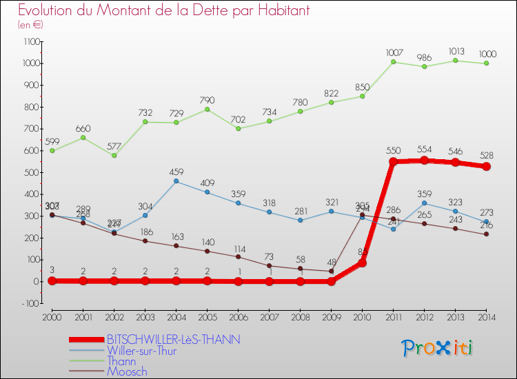 Evolution de la dette par habitant pour la commune de BITSCHWILLER-LèS-THANN et les communes proches de 2000 à 2014 Comparaison de la dette par habitant pour BITSCHWILLER-LèS-THANN et les communes voisines de 2000 à 2014