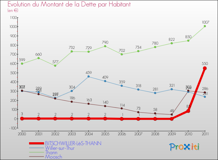 Evolution de la dette par habitant pour la commune de BITSCHWILLER-LèS-THANN et les communes proches Comparaison de la dette par habitant pour BITSCHWILLER-LèS-THANN et les communes voisines