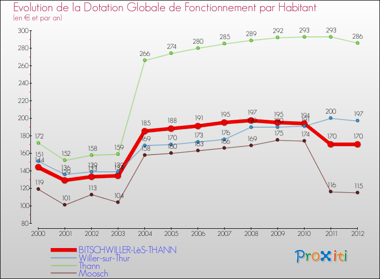 Evolution et montant de la dotation globale de fonctionnement par Habitant pour BITSCHWILLER-LèS-THANN et les communes proches Comparaison des dotations globales de fonctionnement par habitant pour BITSCHWILLER-LèS-THANN et les communes voisines