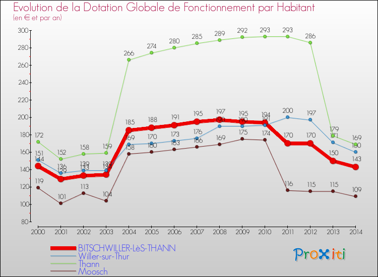 Evolution et montant de la dotation globale de fonctionnement par Habitant pour BITSCHWILLER-LèS-THANN et les communes proches de 2000 à 2014. Comparaison des dotations globales de fonctionnement par habitant pour BITSCHWILLER-LèS-THANN et les communes voisines de 2000 à 2014.