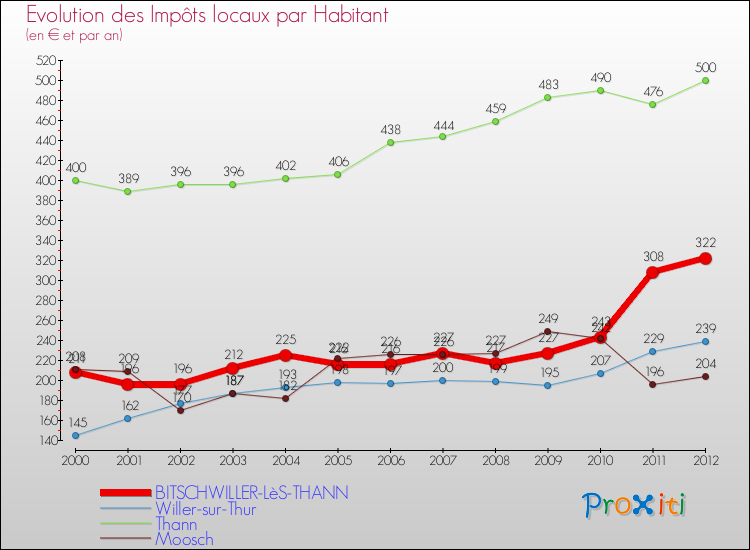Evolution et montant des impôts locaux par Habitant pour BITSCHWILLER-LèS-THANN et les communes proches Comparaison des impôts locaux par habitant pour BITSCHWILLER-LèS-THANN et les communes voisines
