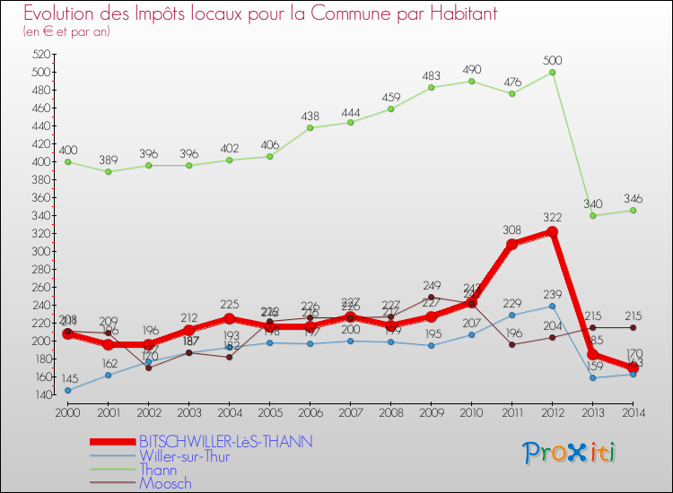 Evolution et montant des impôts locaux par Habitant pour BITSCHWILLER-LèS-THANN et les communes proches de 2000 à 2014 Comparaison des impôts locaux par habitant pour BITSCHWILLER-LèS-THANN et les communes voisines de 2000 à 2014