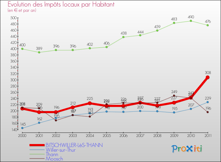 Evolution et montant des impôts locaux par Habitant pour BITSCHWILLER-LèS-THANN et les communes proches Comparaison des impôts locaux par habitant pour BITSCHWILLER-LèS-THANN et les communes voisines