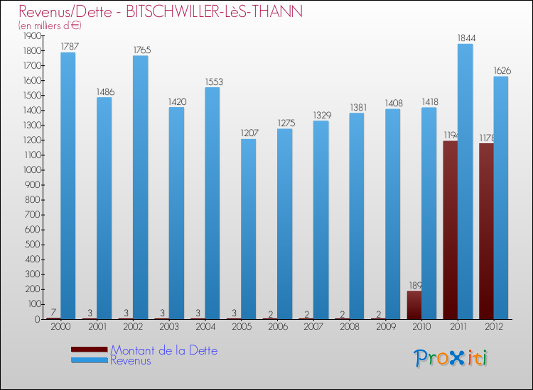 Evolution comparée de la dette et des revenus pour la commune de BITSCHWILLER-LèS-THANN de 2000 à 2012 Comparaison de la dette et des revenus pour BITSCHWILLER-LèS-THANN de 2000 à 2012