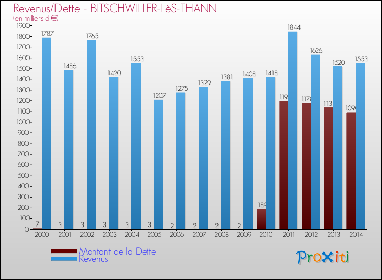 Evolution comparée de la dette et des revenus pour la commune de BITSCHWILLER-LèS-THANN de 2000 à 2014 Comparaison de la dette et des revenus pour BITSCHWILLER-LèS-THANN de 2000 à 2014