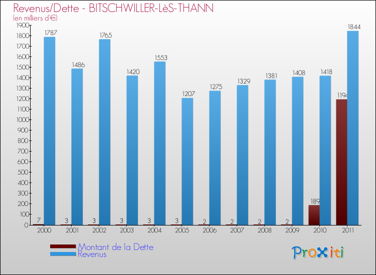 Evolution comparée de la dette et des revenus pour la commune de BITSCHWILLER-LèS-THANN de 2000 à 2011 Comparaison de la dette et des revenus pour BITSCHWILLER-LèS-THANN de 2000 à 2011