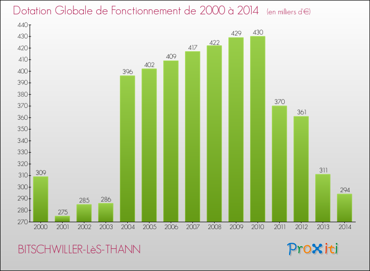 Evolution du montant de la Dotation Globale de Fonctionnement pour la commune de BITSCHWILLER-LèS-THANN de 2000 à 2014 Evolution du montant de la Dotation Globale de Fonctionnement pour BITSCHWILLER-LèS-THANN de 2000 à 2014