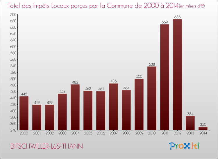 Evolution des Impôts Locaux pour la commune de BITSCHWILLER-LèS-THANN de 2000 à 2014 Evolution des Impôts Locaux pour BITSCHWILLER-LèS-THANN de 2000 à 2014