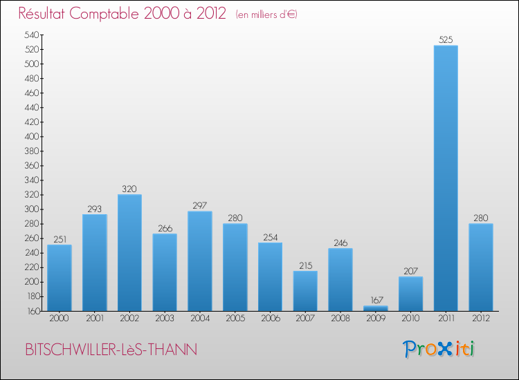 Evolution du résultat comptable pour la commune de BITSCHWILLER-LèS-THANN de 2000 à 2012 Evolution du résultat comptable pour BITSCHWILLER-LèS-THANN de 2000 à 2012