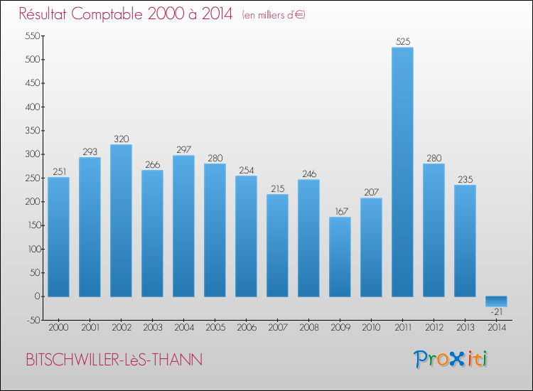 Evolution du résultat comptable pour la commune de BITSCHWILLER-LèS-THANN de 2000 à 2014 Evolution du résultat comptable pour BITSCHWILLER-LèS-THANN de 2000 à 2014