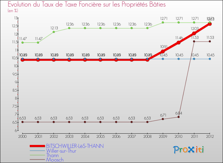 Evolution du taux de la taxe foncière sur le bati pour BITSCHWILLER-LèS-THANN et les communes proches de 2000 à 2012 Comparaison des taux de taxe foncière sur le bati pour BITSCHWILLER-LèS-THANN et les communes voisines de 2000 à 2012
