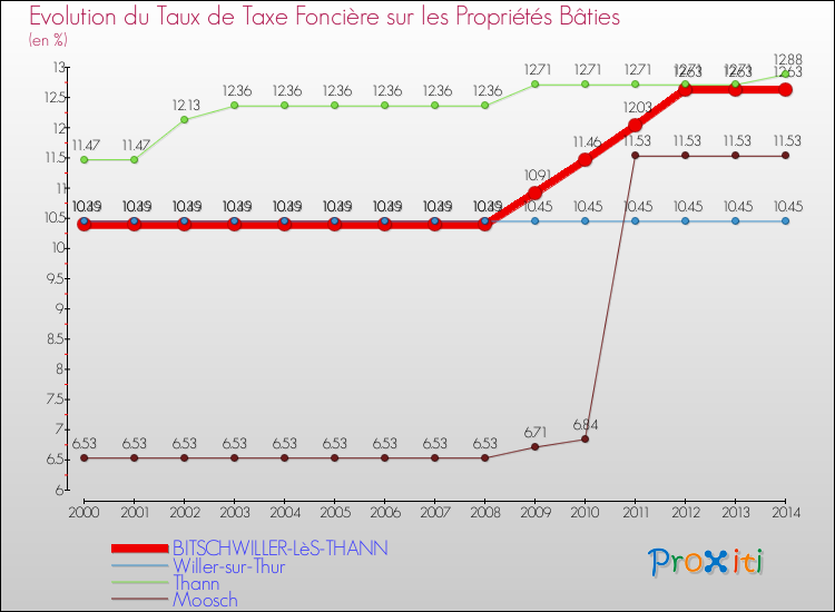 Evolution du taux de la taxe foncière sur le bati pour BITSCHWILLER-LèS-THANN et les communes proches de 2000 à 2014 Comparaison des taux de taxe foncière sur le bati pour BITSCHWILLER-LèS-THANN et les communes voisines de 2000 à 2014