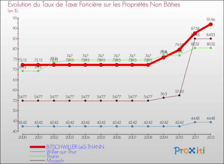 Evolution du taux de la taxe foncière sur les immeubles et terrains non batis pour BITSCHWILLER-LèS-THANN et les communes proches de 2000 à 2012 Comparaison des taux de la taxe foncière sur les immeubles et terrains non batis pour BITSCHWILLER-LèS-THANN et les communes voisines de 2000 à 2012