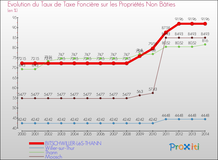 Evolution du taux de la taxe foncière sur les immeubles et terrains non batis pour BITSCHWILLER-LèS-THANN et les communes proches de 2000 à 2014 Comparaison des taux de la taxe foncière sur les immeubles et terrains non batis pour BITSCHWILLER-LèS-THANN et les communes voisines de 2000 à 2014