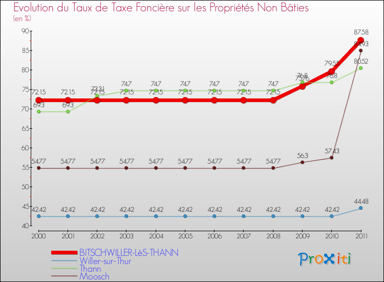 Evolution du taux de la taxe foncière sur les immeubles et terrains non batis pour BITSCHWILLER-LèS-THANN et les communes proches Comparaison des taux de la taxe foncière sur les immeubles et terrains non batis pour BITSCHWILLER-LèS-THANN et les communes voisines