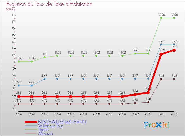 Evolution du taux de la taxe d'habitation pour BITSCHWILLER-LèS-THANN et les communes proches Comparaison des taux de la taxe d'habitation pour BITSCHWILLER-LèS-THANN et les communes voisines