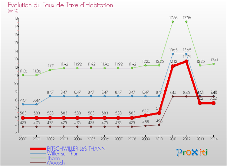 Evolution du taux de la taxe d'habitation pour BITSCHWILLER-LèS-THANN et les communes proches de 2000 à 2014 Comparaison des taux de la taxe d'habitation pour BITSCHWILLER-LèS-THANN et les communes voisines de 2000 à 2014