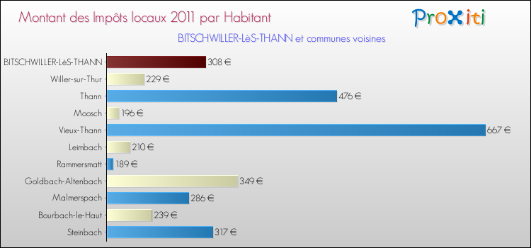 Montant des impôts locaux par Habitant pour BITSCHWILLER-LèS-THANN et les communes proches Comparaison des impôts locaux par habitant pour BITSCHWILLER-LèS-THANN et les communes voisines
