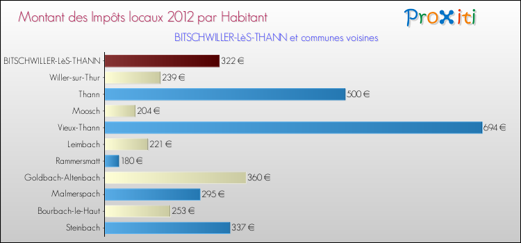 Montant des impôts locaux par Habitant pour BITSCHWILLER-LèS-THANN et les communes proches Comparaison des impôts locaux par habitant pour BITSCHWILLER-LèS-THANN et les communes voisines