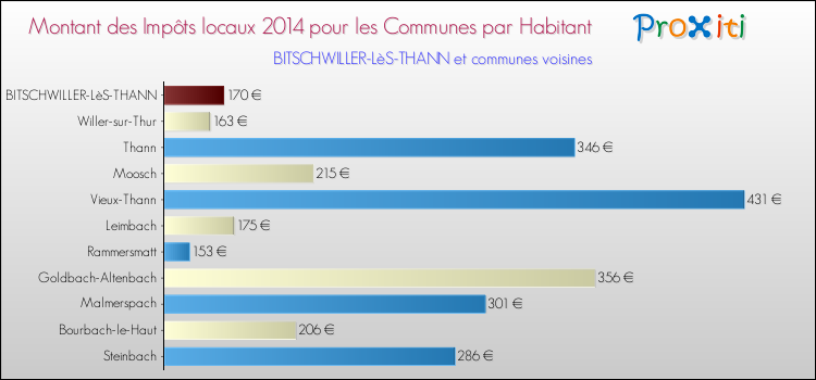 Montant des impôts locaux par Habitant pour BITSCHWILLER-LèS-THANN et les communes proches en 2014 Comparaison des impôts locaux par habitant pour BITSCHWILLER-LèS-THANN et les communes voisines en 2014